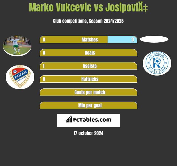 Marko Vukcevic vs JosipoviÄ‡ h2h player stats