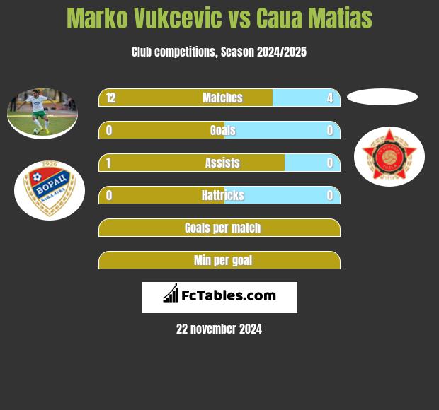 Marko Vukcevic vs Caua Matias h2h player stats