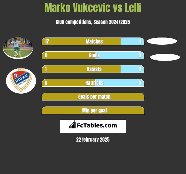 Marko Vukcevic vs Lelli h2h player stats