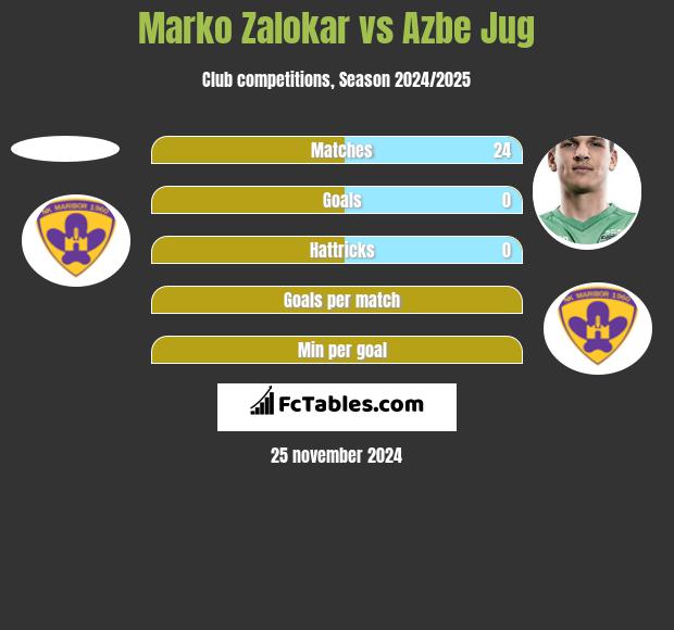 Marko Zalokar vs Azbe Jug h2h player stats