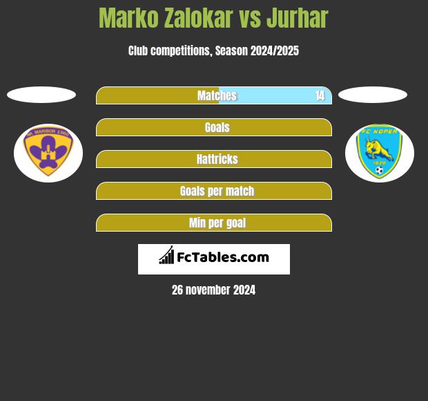 Marko Zalokar vs Jurhar h2h player stats