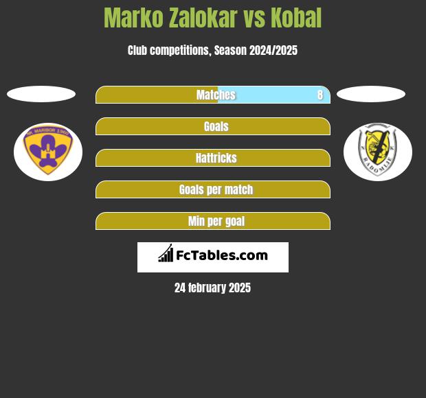 Marko Zalokar vs Kobal h2h player stats