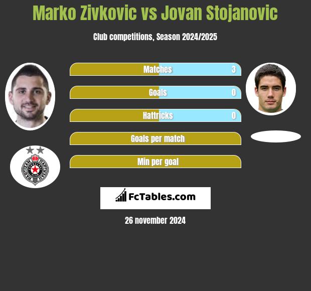 Marko Zivkovic vs Jovan Stojanovic h2h player stats