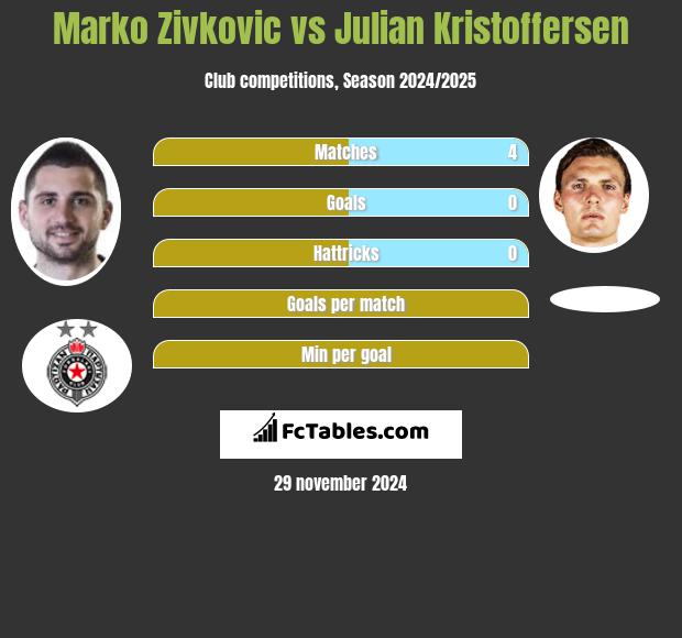 Marko Zivkovic vs Julian Kristoffersen h2h player stats