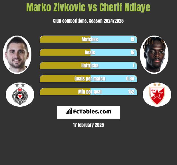 Marko Zivkovic vs Cherif Ndiaye h2h player stats