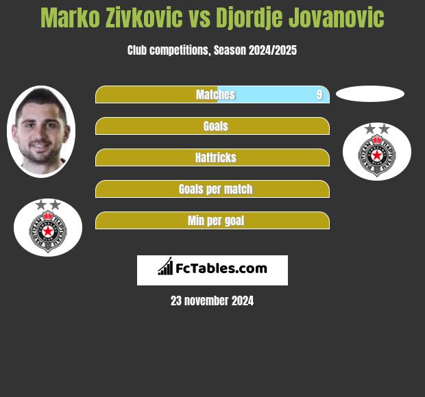 Marko Zivkovic vs Djordje Jovanovic h2h player stats