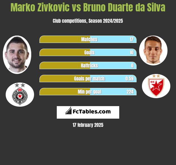 Marko Zivkovic vs Bruno Duarte da Silva h2h player stats