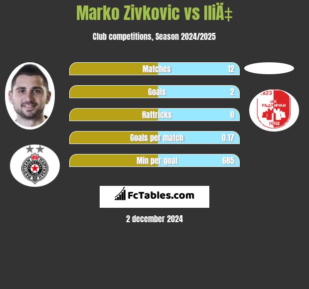 Marko Zivkovic vs IliÄ‡ h2h player stats