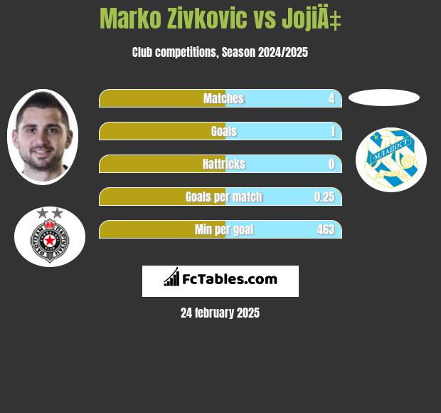 Marko Zivkovic vs JojiÄ‡ h2h player stats