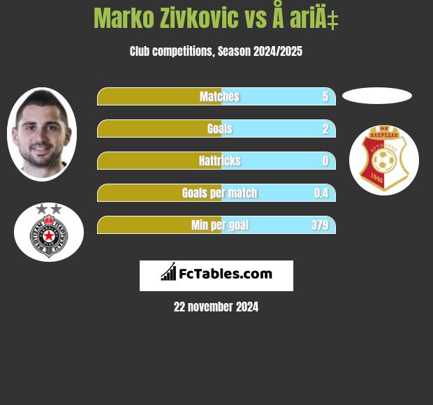 Marko Zivkovic vs Å ariÄ‡ h2h player stats