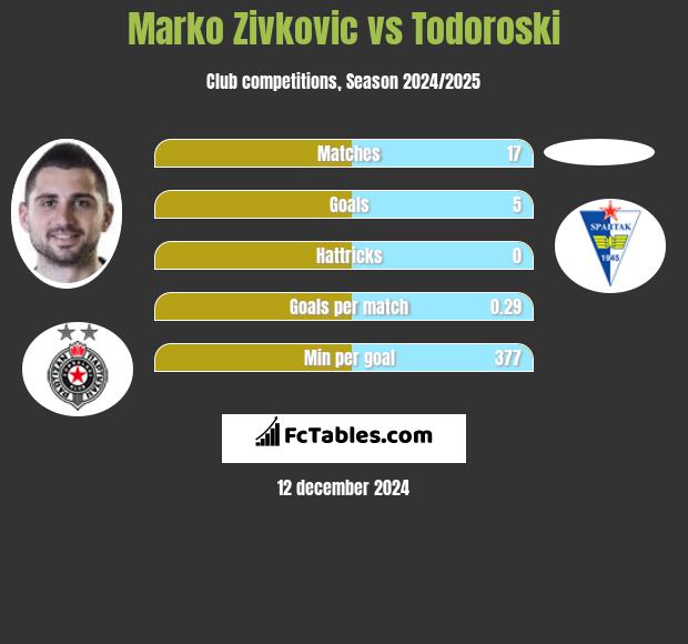 Marko Zivkovic vs Todoroski h2h player stats