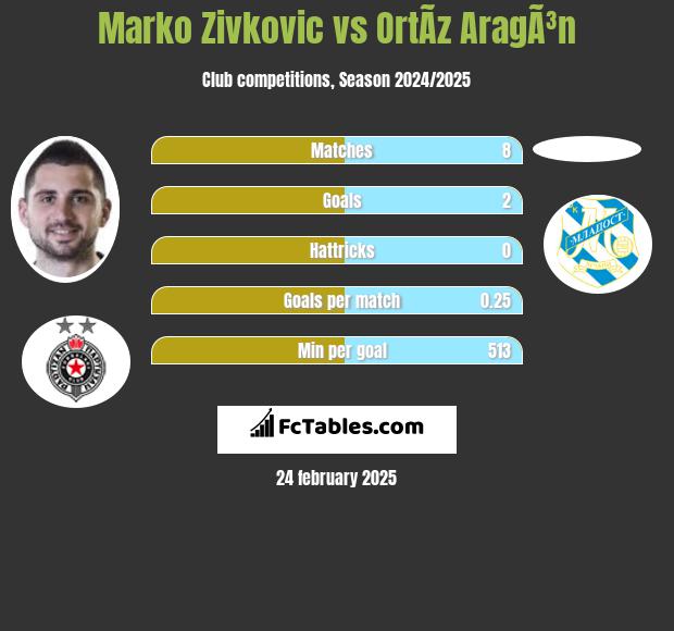 Marko Zivkovic vs OrtÃ­z AragÃ³n h2h player stats