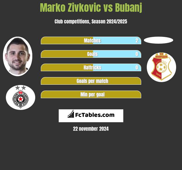 Marko Zivkovic vs Bubanj h2h player stats