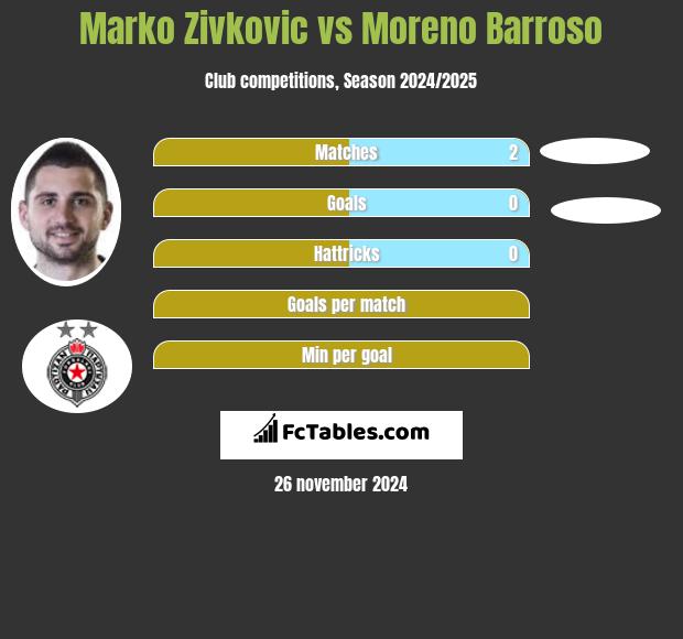 Marko Zivkovic vs Moreno Barroso h2h player stats