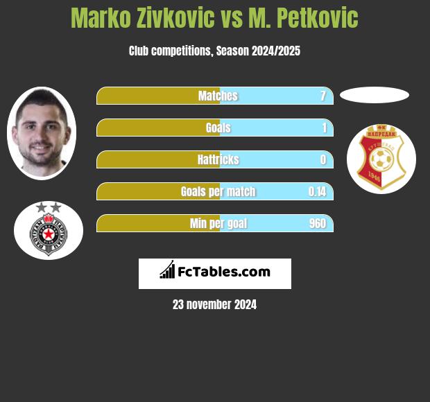 Marko Zivkovic vs M. Petkovic h2h player stats