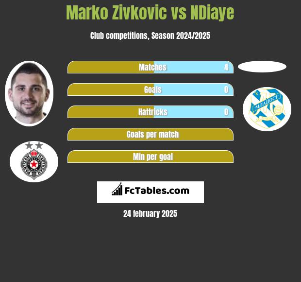 Marko Zivkovic vs NDiaye h2h player stats