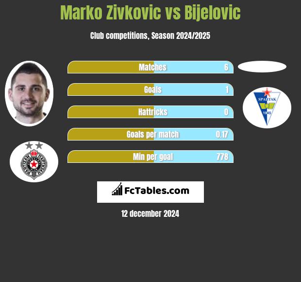 Marko Zivkovic vs Bijelovic h2h player stats