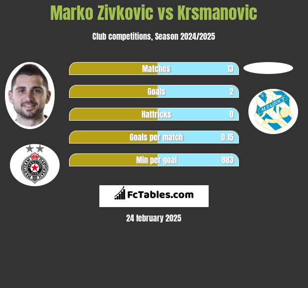 Marko Zivkovic vs Krsmanovic h2h player stats