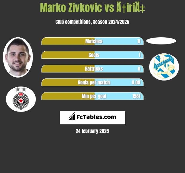 Marko Zivkovic vs Ä†iriÄ‡ h2h player stats