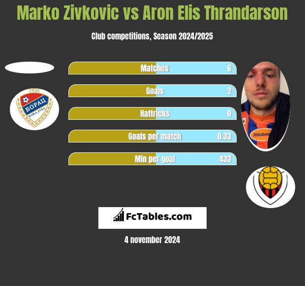 Marko Zivkovic vs Aron Elis Thrandarson h2h player stats