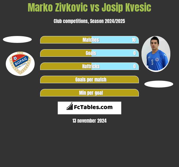 Marko Zivkovic vs Josip Kvesic h2h player stats