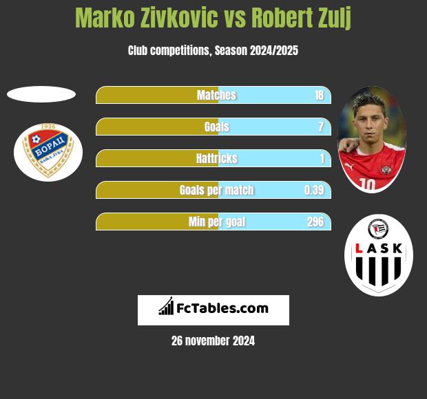 Marko Zivkovic vs Robert Zulj h2h player stats