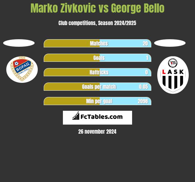 Marko Zivkovic vs George Bello h2h player stats