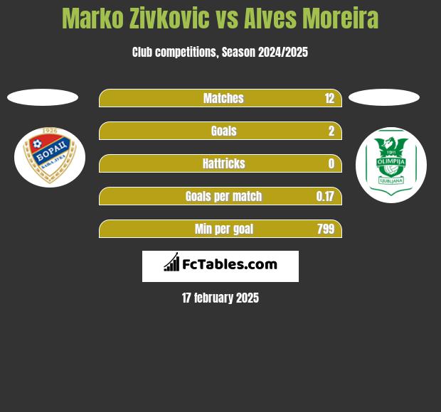 Marko Zivkovic vs Alves Moreira h2h player stats