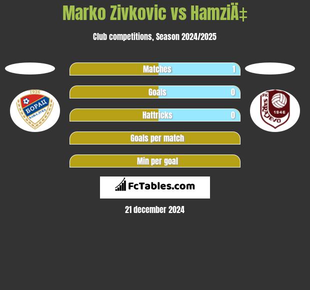 Marko Zivkovic vs HamziÄ‡ h2h player stats