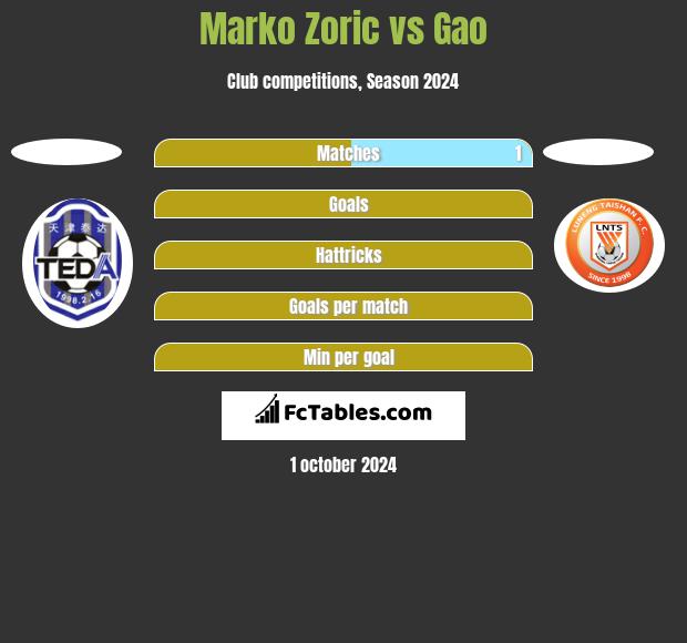 Marko Zoric vs Gao h2h player stats