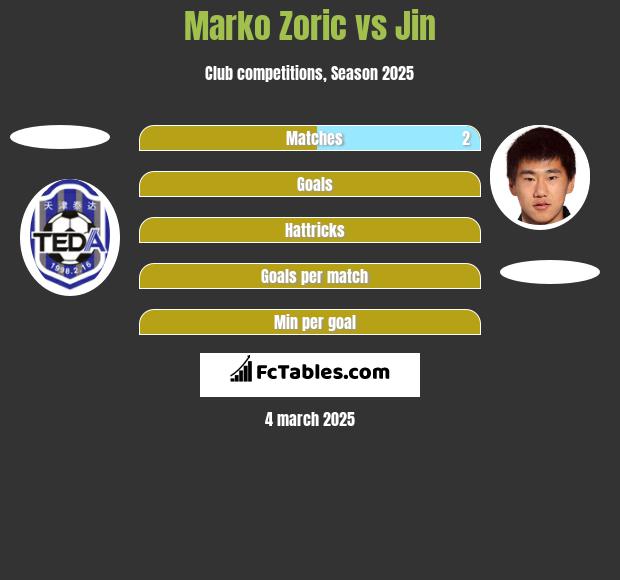 Marko Zoric vs Jin h2h player stats