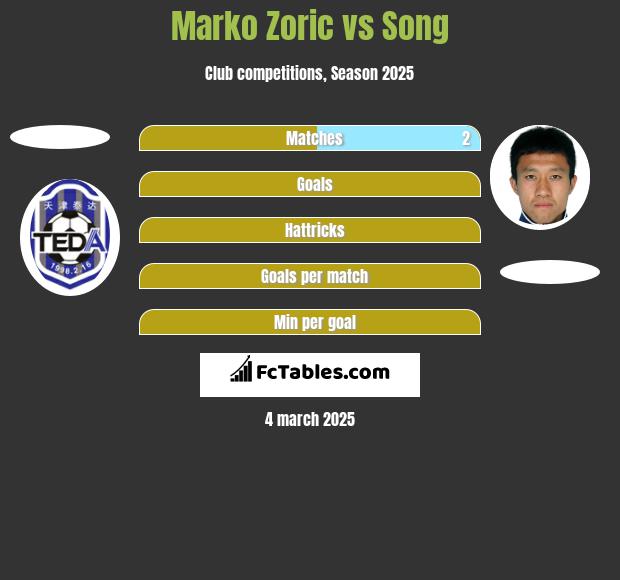 Marko Zoric vs Song h2h player stats