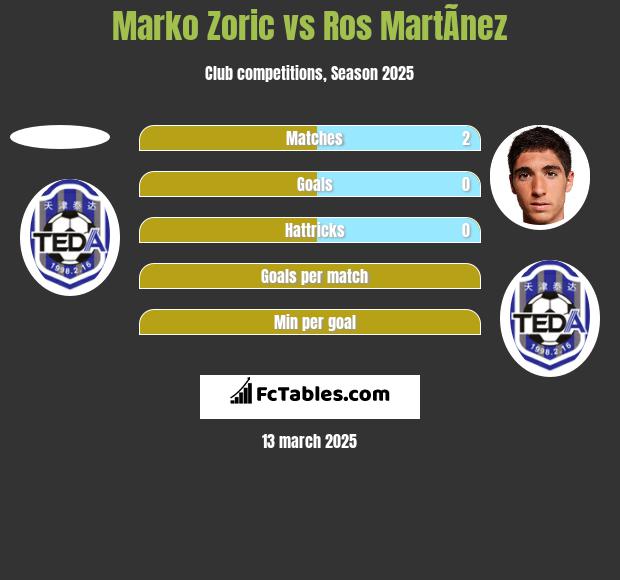 Marko Zoric vs Ros MartÃ­nez h2h player stats