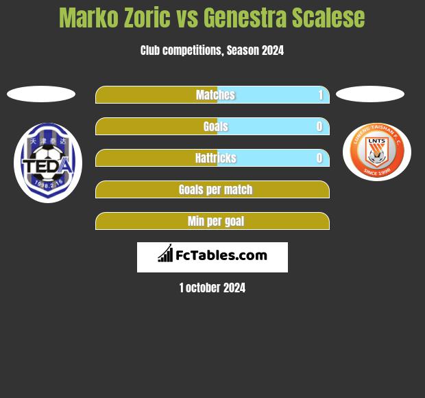 Marko Zoric vs Genestra Scalese h2h player stats