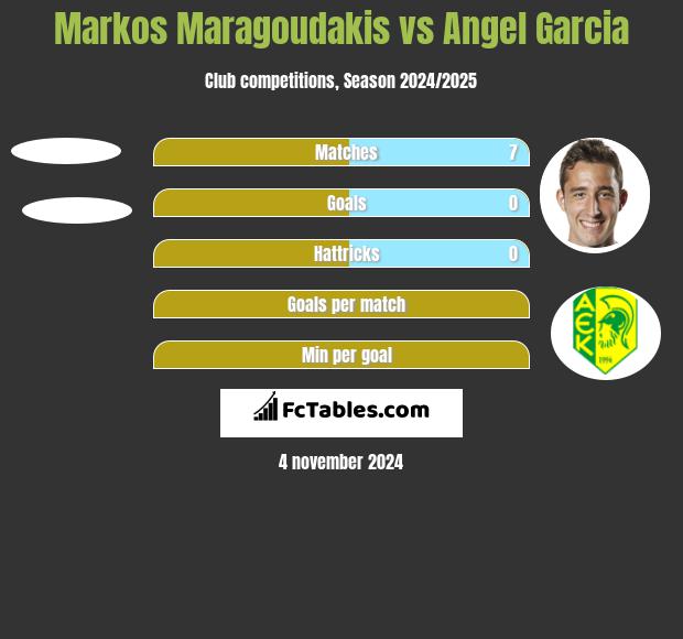 Markos Maragoudakis vs Angel Garcia h2h player stats