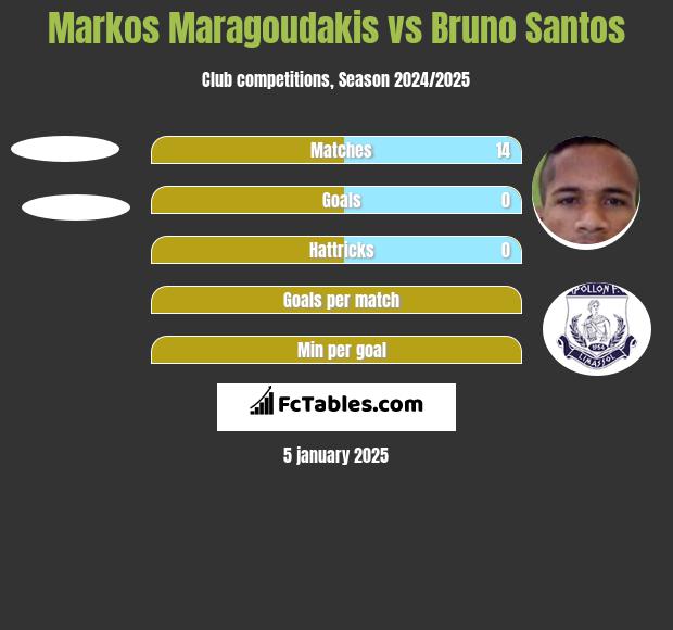 Markos Maragoudakis vs Bruno Santos h2h player stats