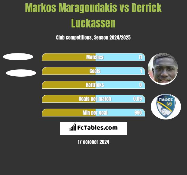 Markos Maragoudakis vs Derrick Luckassen h2h player stats