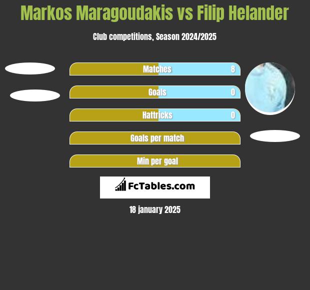 Markos Maragoudakis vs Filip Helander h2h player stats