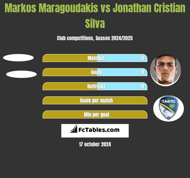 Markos Maragoudakis vs Jonathan Cristian Silva h2h player stats