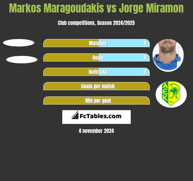 Markos Maragoudakis vs Jorge Miramon h2h player stats