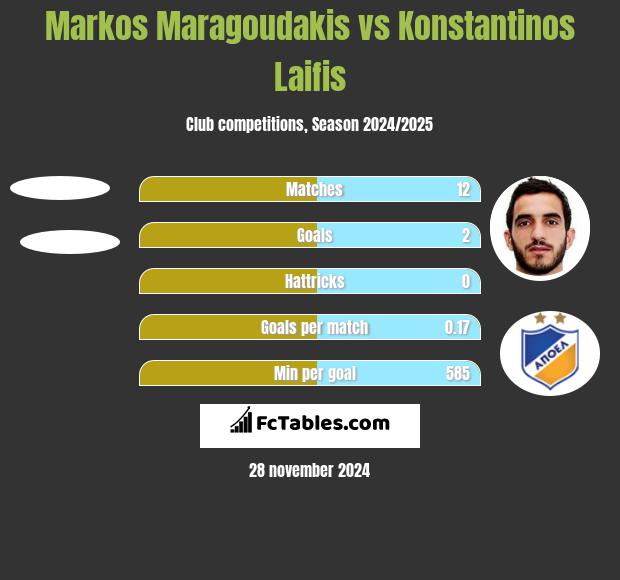 Markos Maragoudakis vs Konstantinos Laifis h2h player stats