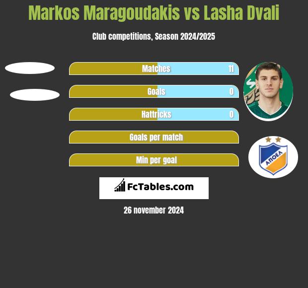 Markos Maragoudakis vs Lasha Dvali h2h player stats