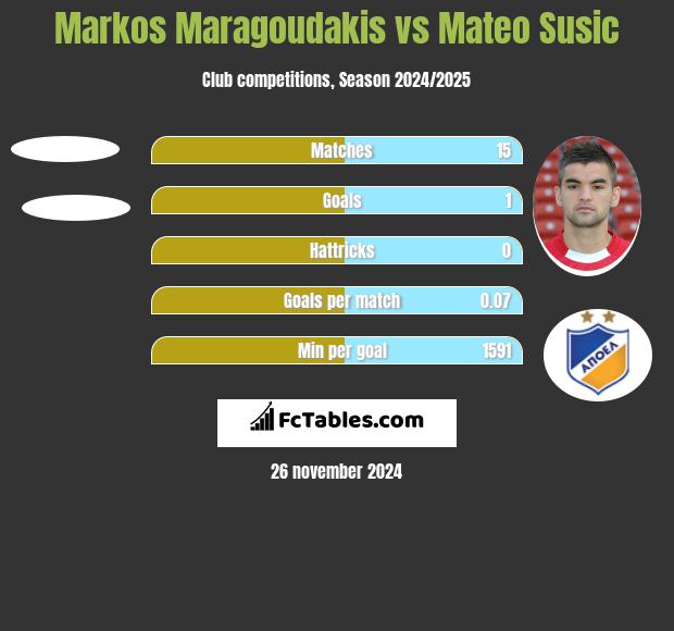 Markos Maragoudakis vs Mateo Susic h2h player stats