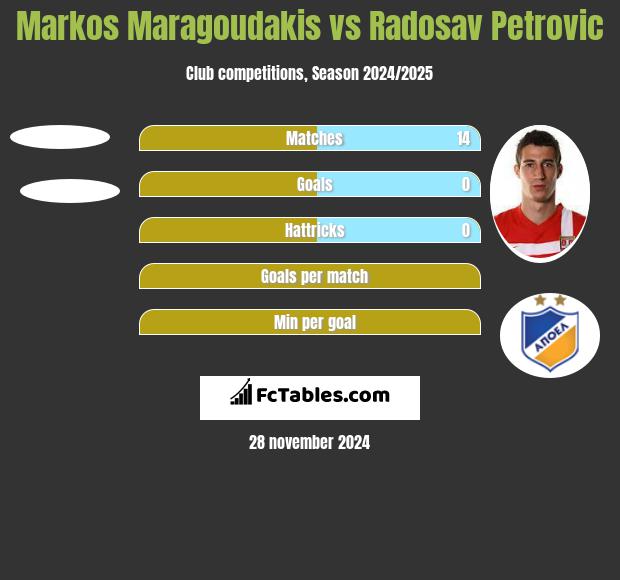 Markos Maragoudakis vs Radosav Petrović h2h player stats