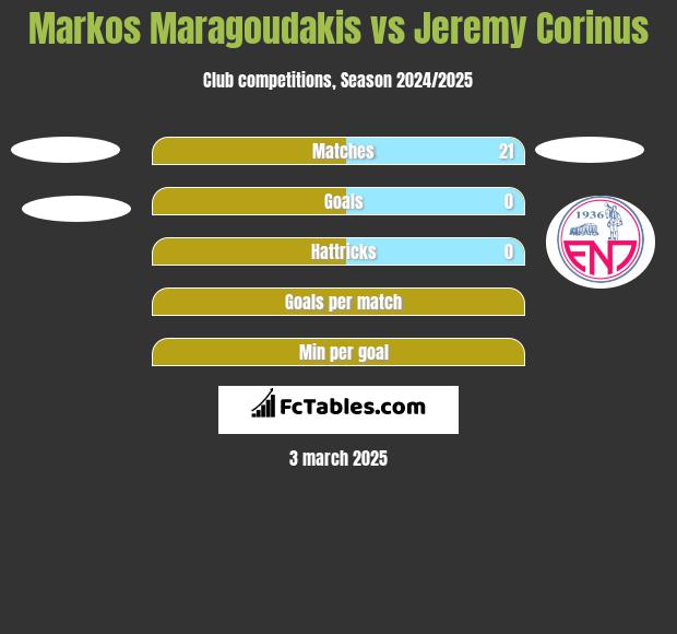 Markos Maragoudakis vs Jeremy Corinus h2h player stats