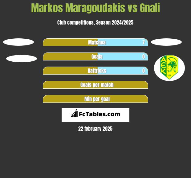 Markos Maragoudakis vs Gnali h2h player stats