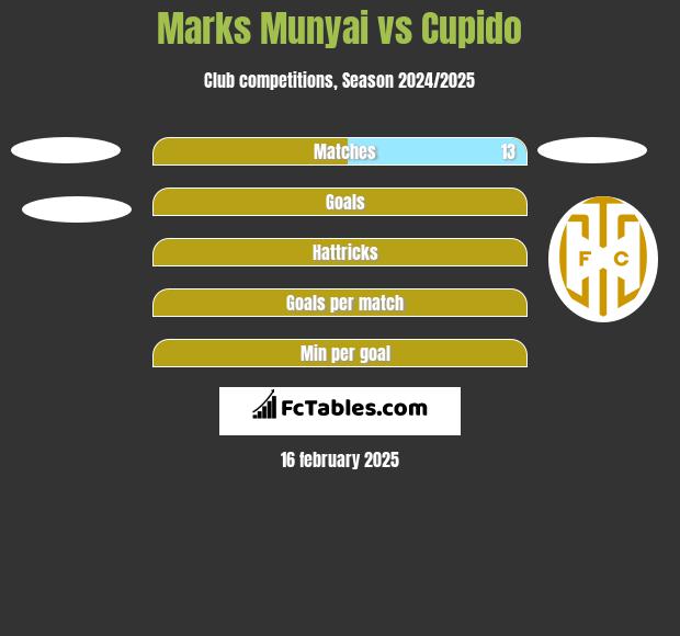 Marks Munyai vs Cupido h2h player stats