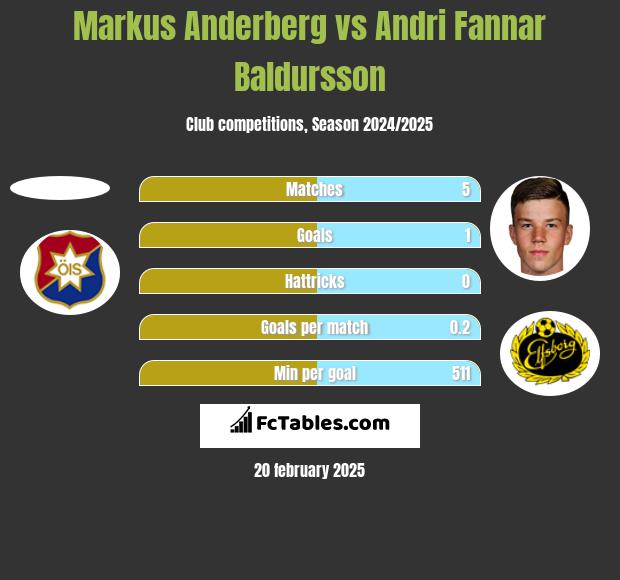 Markus Anderberg vs Andri Fannar Baldursson h2h player stats