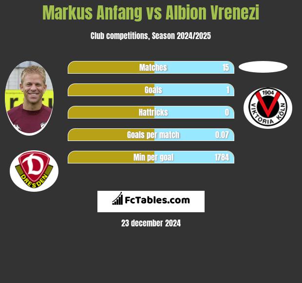 Markus Anfang vs Albion Vrenezi h2h player stats