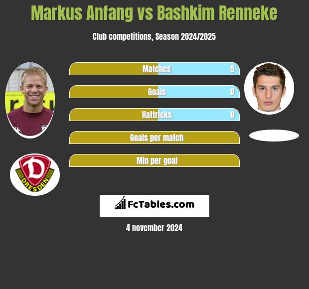 Markus Anfang vs Bashkim Renneke h2h player stats